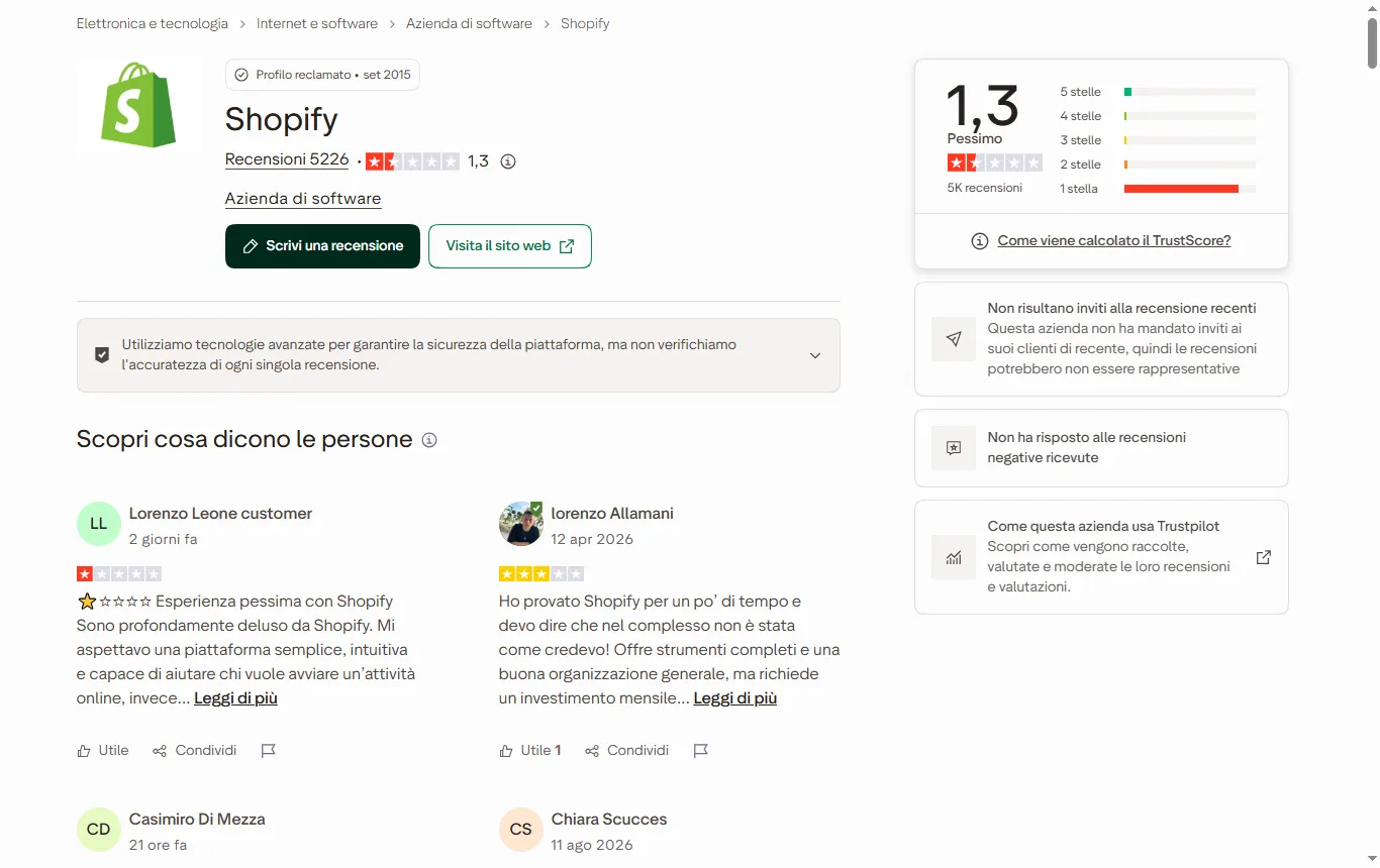 Schermata di it.trustpilot.com : pagina Trustpilot di Shopify (it.trustpilot.com/review/shopify.com), parte alta con punteggio, numero di recensioni e distribuzione delle stelle